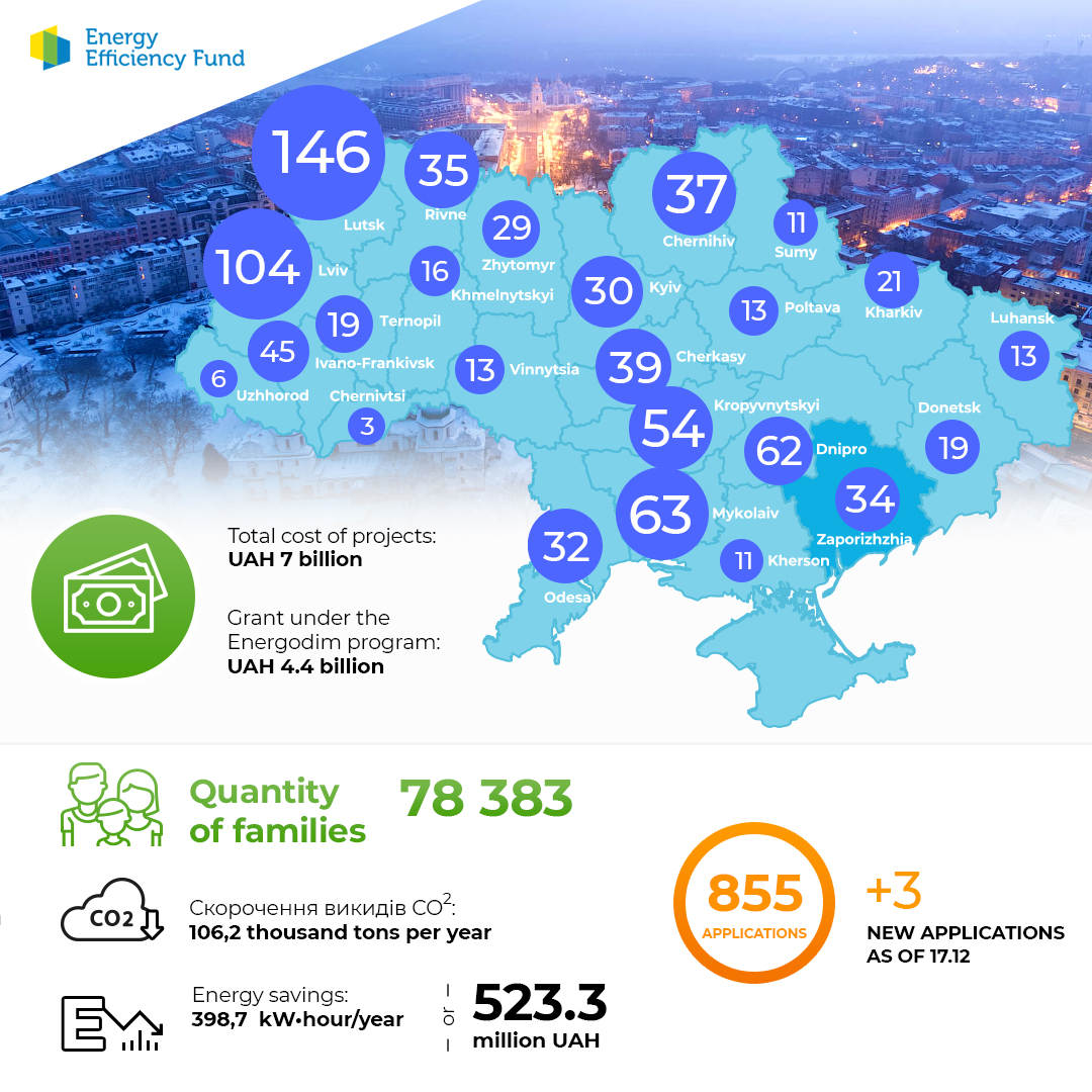 Quantity of projects under the Energodim program as of December 17