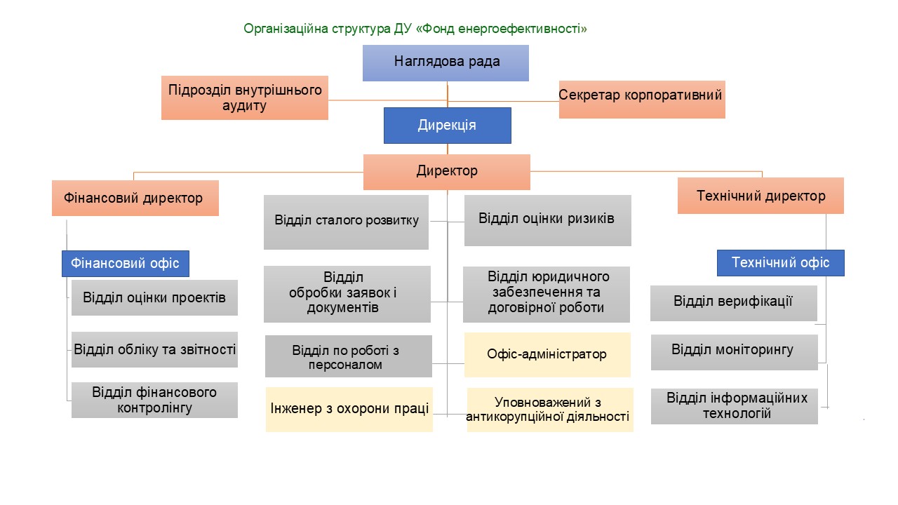 Організаційна структура Організаційна структура